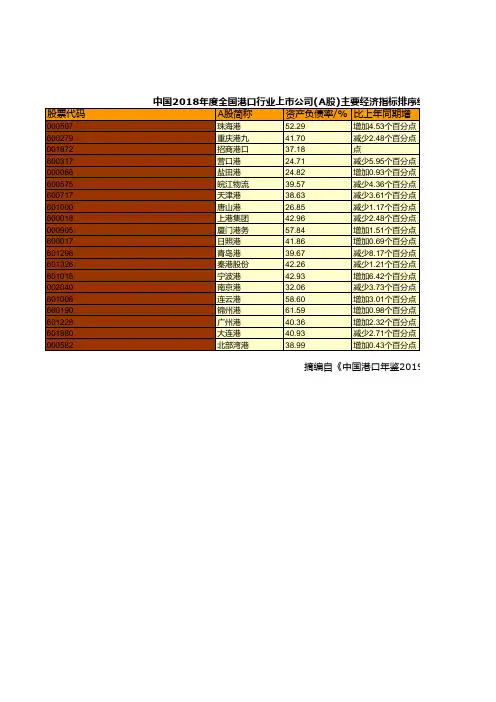 中国沿江沿海港口企业全国各地统计数据：中国2018年度全国港口行业上市(A股资产负债率.总资产净利率排序)