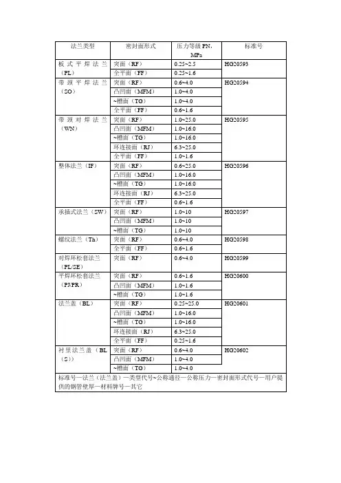 法兰类型代号,型号,密封面形式