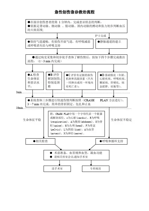 (完整版)急诊科六大病种抢救流程图汇总