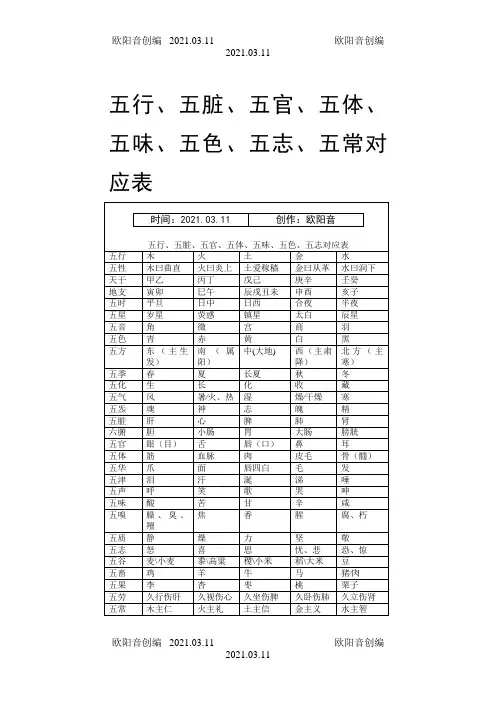 五行、五脏、五官、五体、五味、五色、五志、五常对应表之欧阳音创编