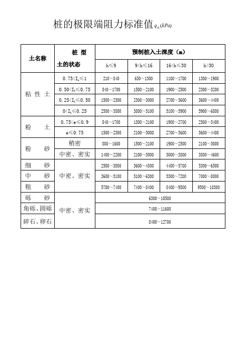 桩的极限端阻力标准值表