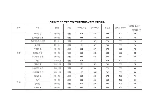 广州医科大学2019年普高本科各专业录取情况汇总表(广东省外生源)