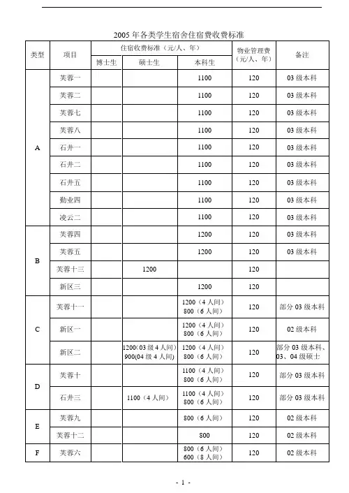 2005年各类学生宿舍住宿费收费标准