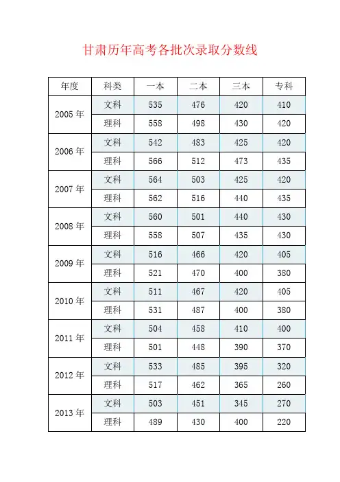 甘肃历年高考各批次录取分数线