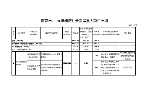 南京市2020年经济社会发展重大项目计划