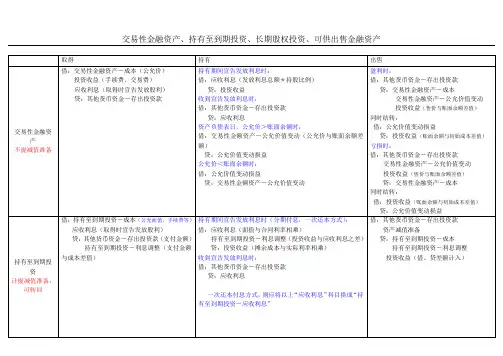 交易性金融资产、持有至到期投资、长期股权股资和可供出售金融资产