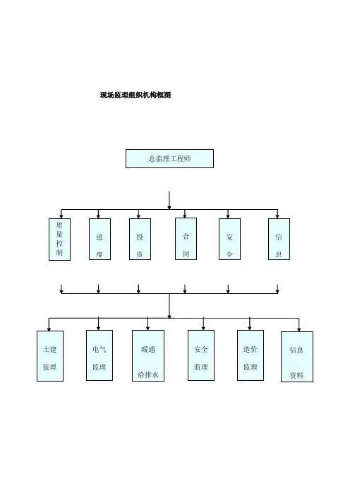 监理组织框图