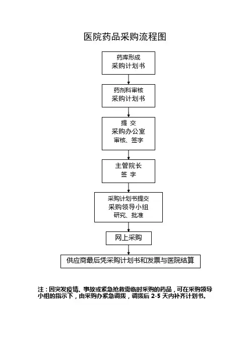 医院药品采购流程图