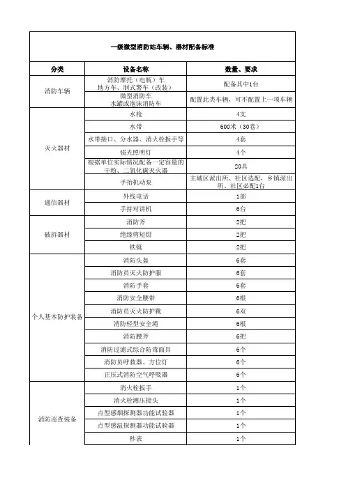 一级微型消防站车辆、器材配备标准