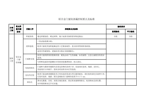 铝合金门窗防渗漏控制要点及标准