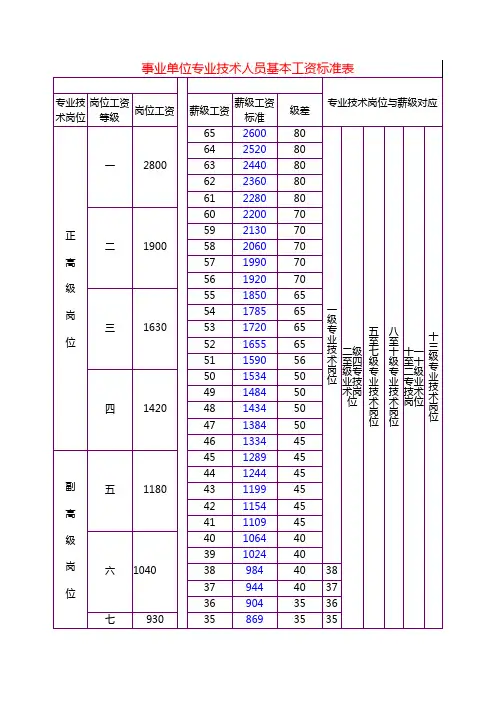 事业单位专业技术人员基本工资标准表1