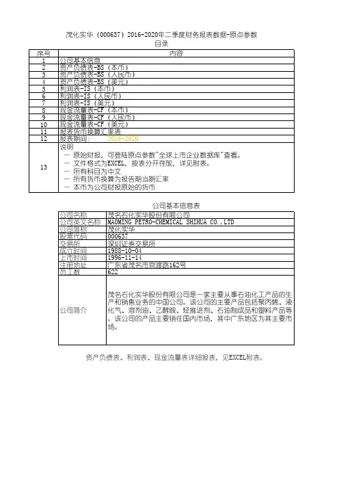 茂化实华(000637)2016-2020年二季度财务报表数据-原点参数