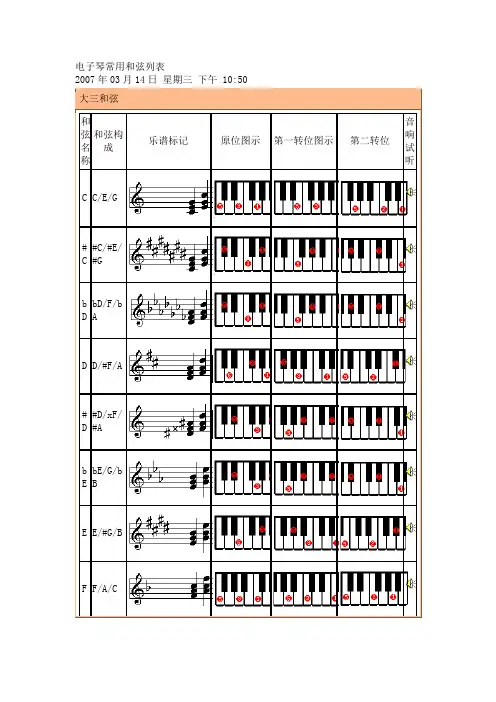 电子琴常用和弦列表