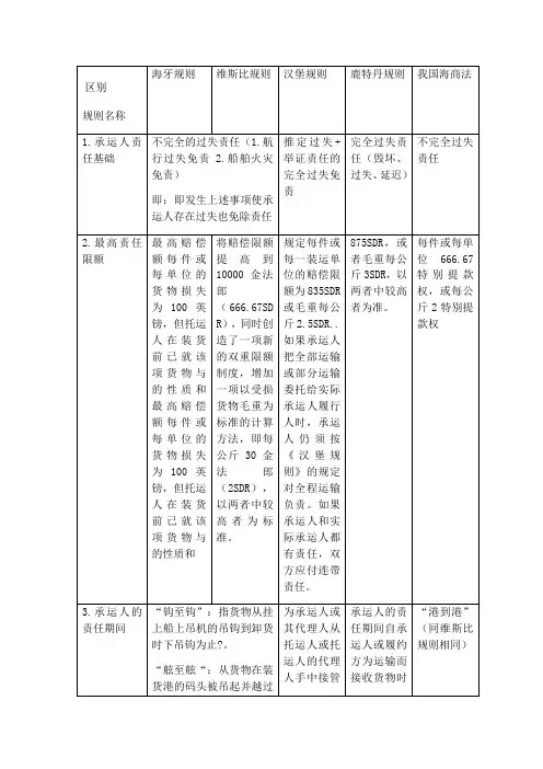 比较《海牙规则》《维斯比规则》《汉堡规则》和《鹿特丹规则》表格