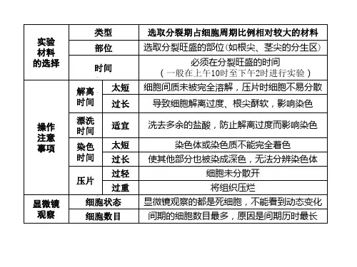 观察细胞有丝分裂实验注意事项及常见试剂作用
