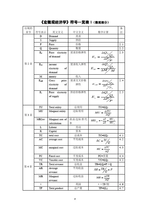 宏微观经济学符号一览表