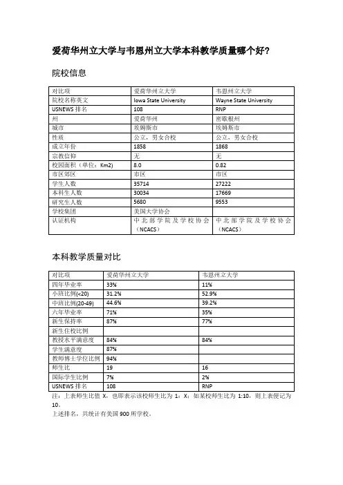 爱荷华州立大学与韦恩州立大学本科教学质量对比