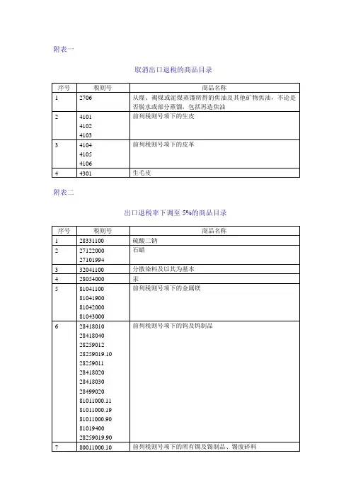 取消出口退税的商品目录 序号