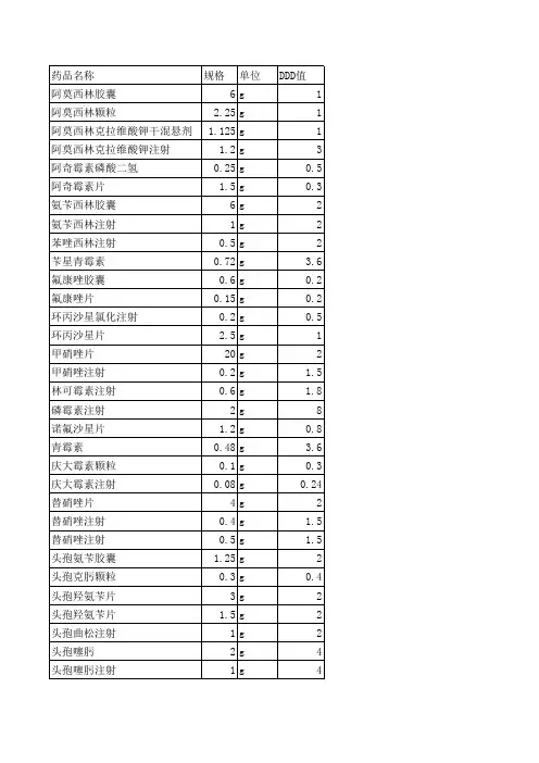 医院常用抗菌药物DDD值表 2
