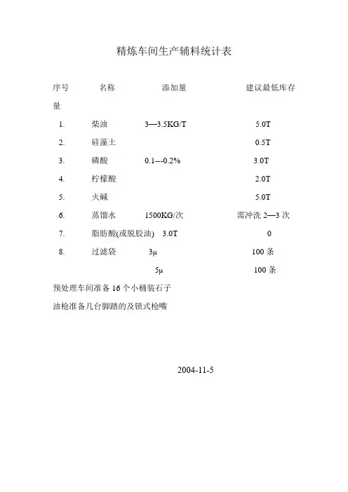 精炼车间生产辅料统计表