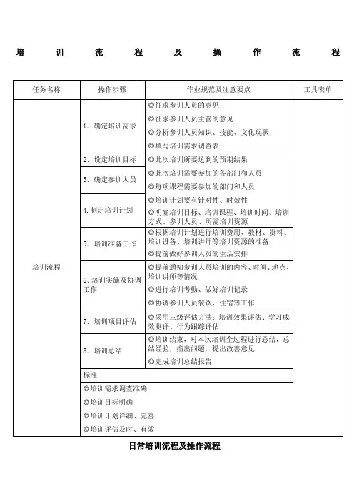 培训流程及操作流程 2