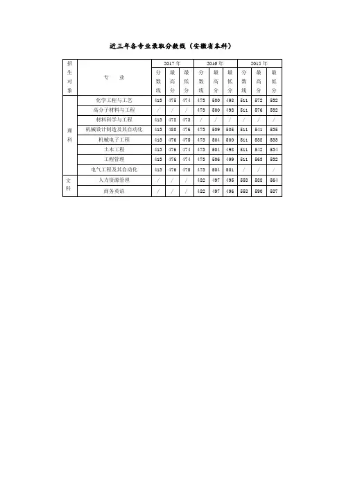 近三年各专业录取分数线安徽本科