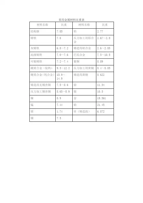 常用金属比重表 2
