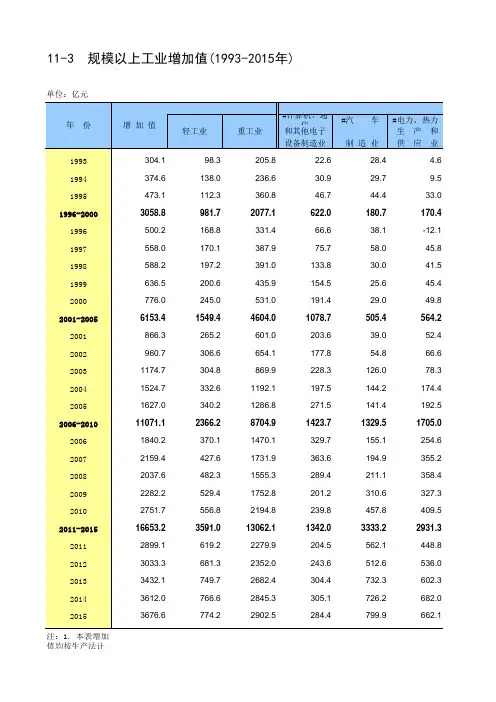 北京社会经济发展指标统计年鉴2016：11-3  规模以上工业增加值1993-2015年