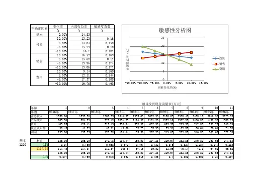 敏感性分析计算