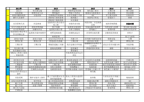 一级建造师《机电工程管理与实务》案例总结