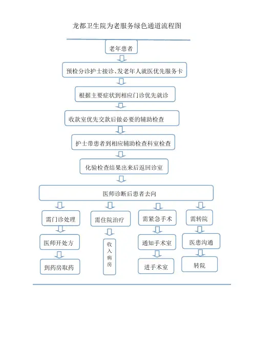 为老绿色通道流程图