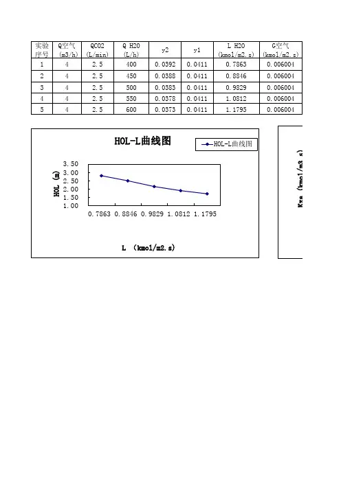 填料塔吸收实验数据处理