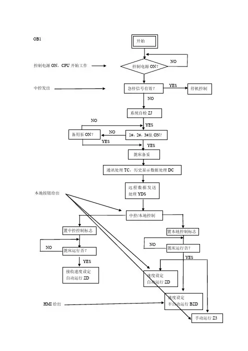 PLC控制流程图
