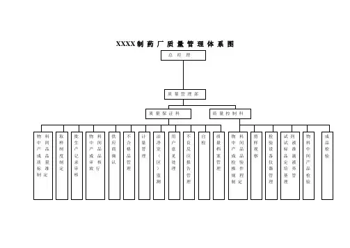 制药质量管理体系图