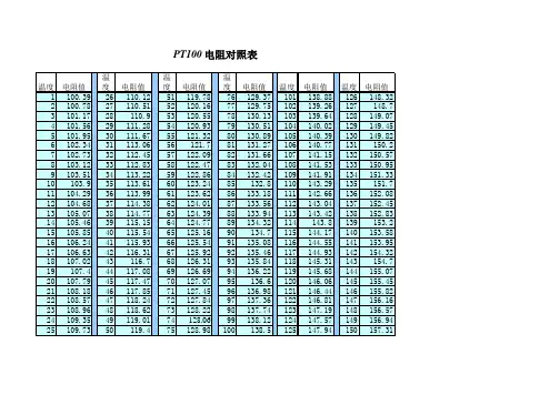 PT100温度对照表