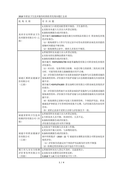 2018年职业卫生技术服务机构检查发现问题汇总表