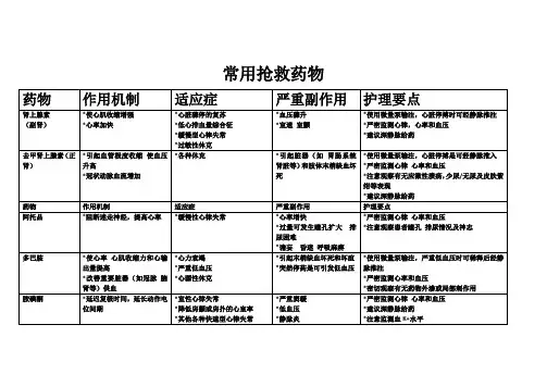 心血管常用药物的应用