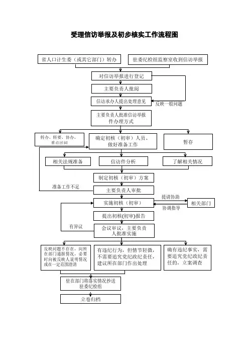 受理信访举报及初步核实工作流程图