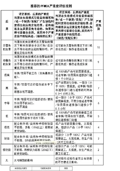 PFMEA 打分规则
