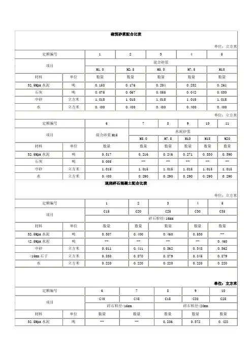 砌筑砂浆配合比表