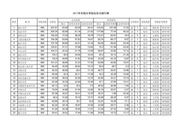 2011年中国大学排名