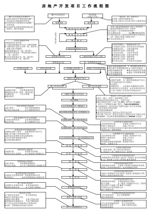 房地产开发项目工作流 程图