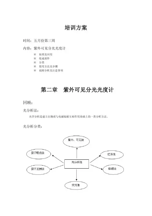 培训2—紫外可见分光光度计