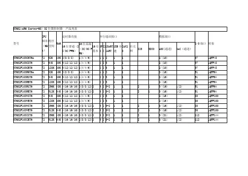 STM32F103选型表