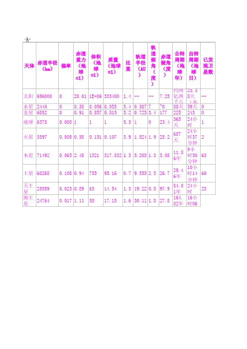 太阳系八大行星数据表