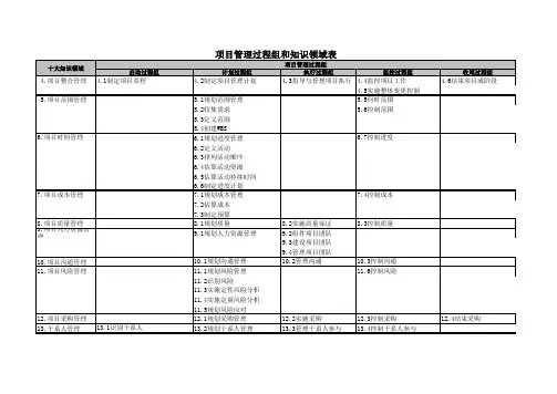 五大过程组与十大知识领域