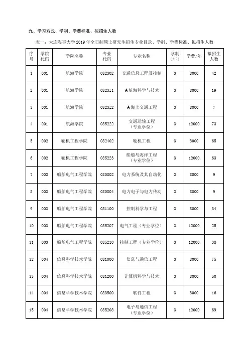 大连海事大学2019年硕士研究生招生章程