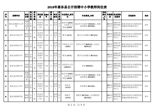 2018年惠东县公开招聘中小学教师岗位表