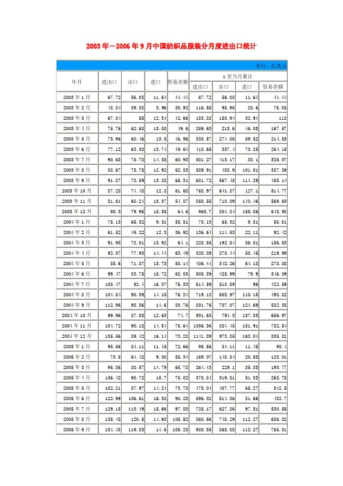 2003年2006年9月中国纺织品服装分月度进出口统计