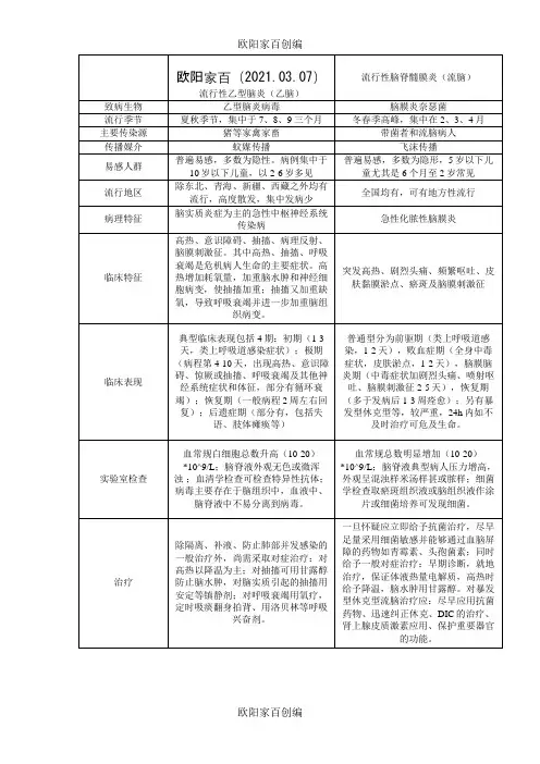 流脑乙脑的鉴别之欧阳家百创编
